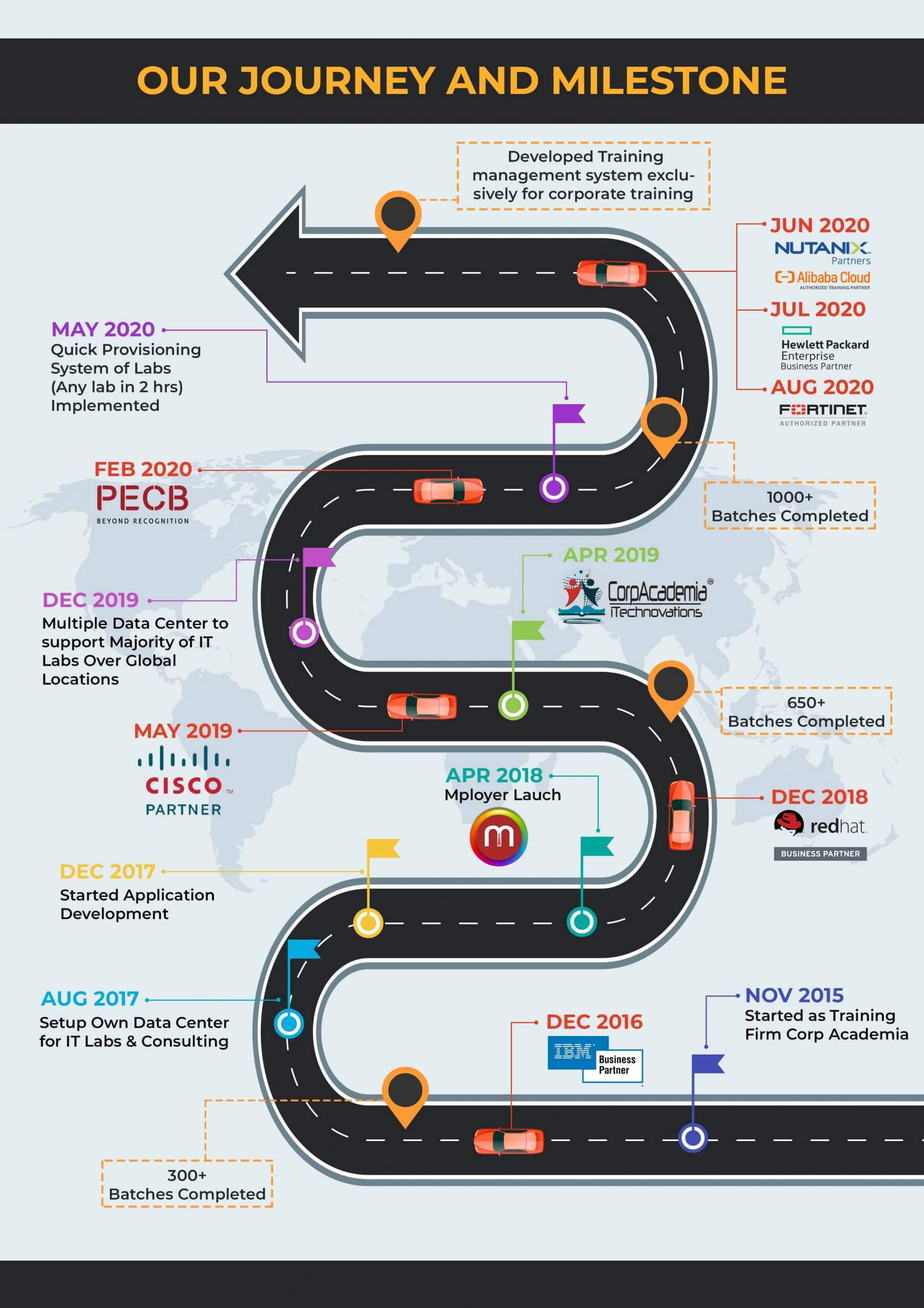 Winner small image - CORPACADEMIA ITECHNOVATIONS PVT LTD